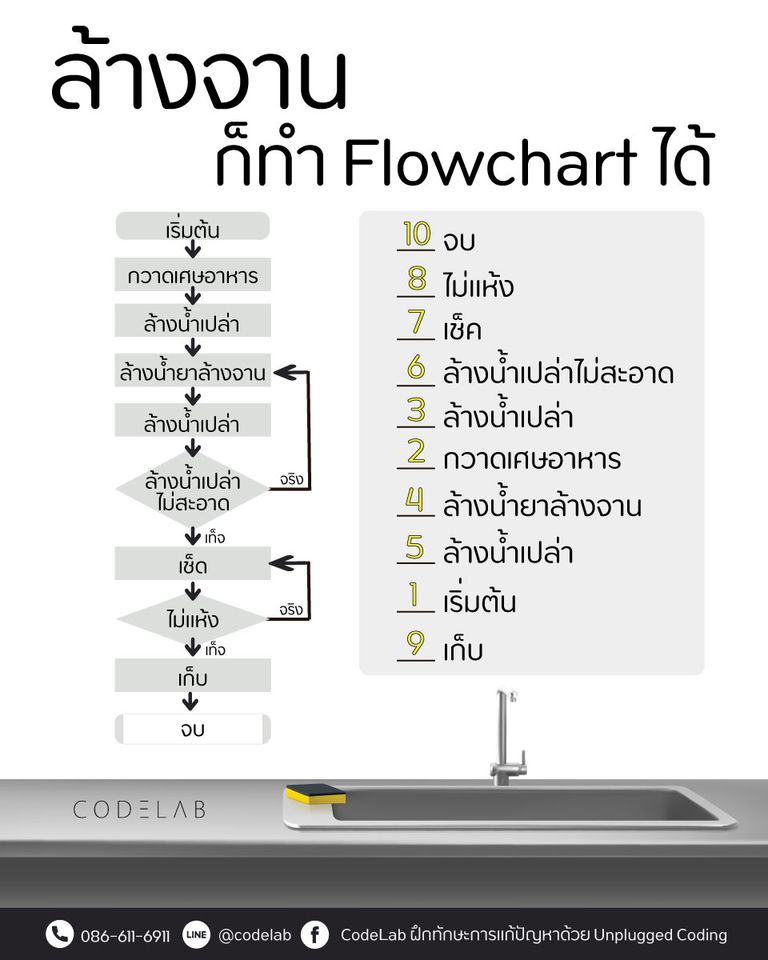 สอน Flowchart ผ่านการล้างจาน