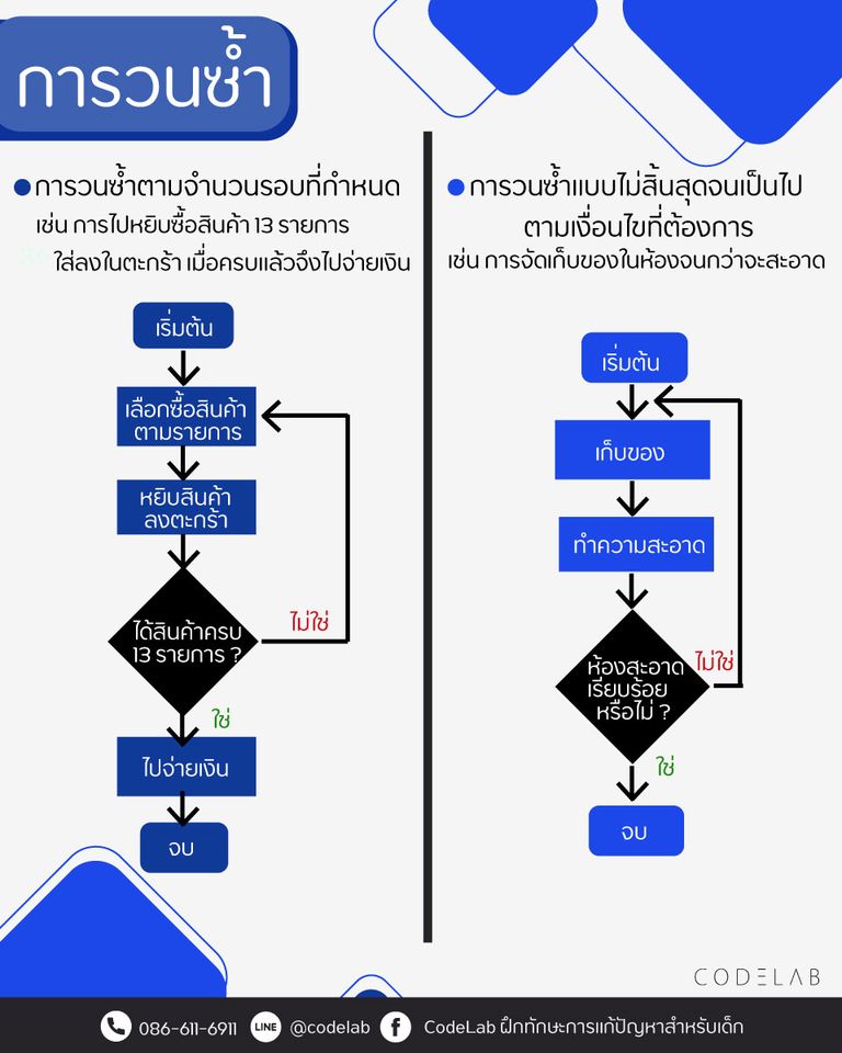 เข้าใจแนวคิดการทำงานแบบวนซ้ำและเงื่อนไขทันที แค่รู้สิ่งนี้